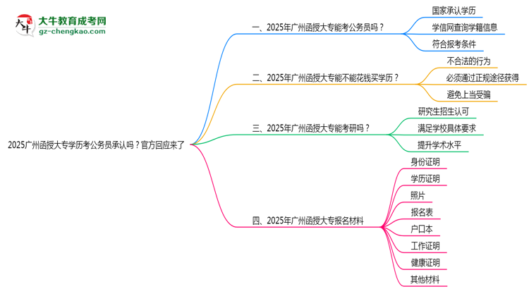 2025廣州函授大專學(xué)歷考公務(wù)員承認(rèn)嗎？官方回應(yīng)來了思維導(dǎo)圖