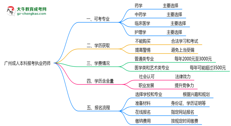 廣州成人本科哪些專業(yè)可考執(zhí)業(yè)藥師？2025年報考條件思維導(dǎo)圖