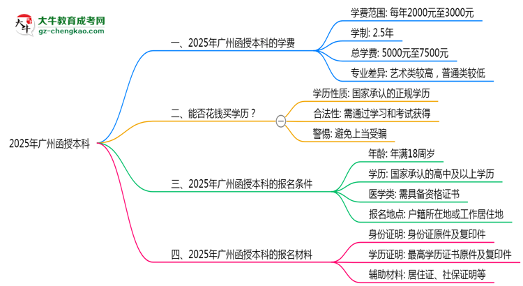 廣州2025函授本科學費新規(guī)：各院校收費標準完整公示思維導圖