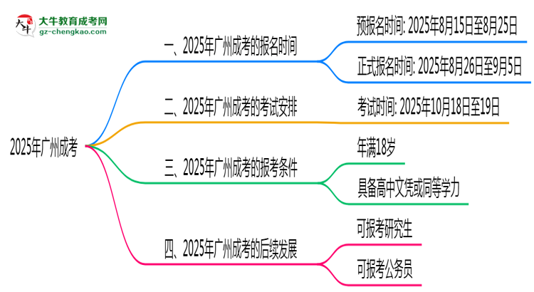 廣州成考全年可報名？2025年報考時間節(jié)點更新思維導圖