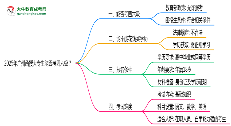 2025廣州函授大專生能否考四六級(jí)？教育部最新答復(fù)思維導(dǎo)圖