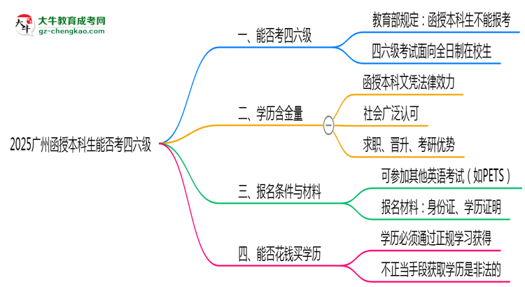 2025廣州函授本科生能否考四六級？教育部最新答復思維導圖
