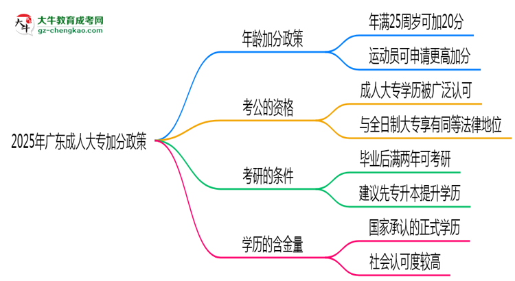 2025年廣東成人大專加分政策：滿多少歲可加20分？思維導(dǎo)圖