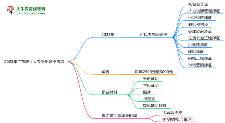 2025年廣東成人大專學(xué)歷能考哪些證？十大熱門證書盤點(diǎn)思維導(dǎo)圖