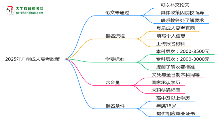 2025年廣州成人高考論文未通過能否補(bǔ)交？畢業(yè)規(guī)則調(diào)整思維導(dǎo)圖