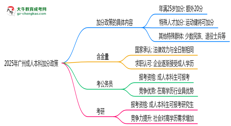 2025年廣州成人本科加分政策：滿多少歲可加20分？思維導(dǎo)圖