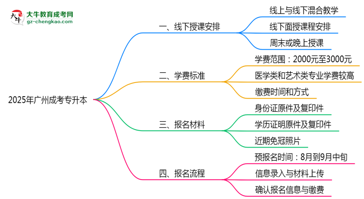 廣州成考專升本線下授課嗎？2025年面授課程安排說明思維導圖