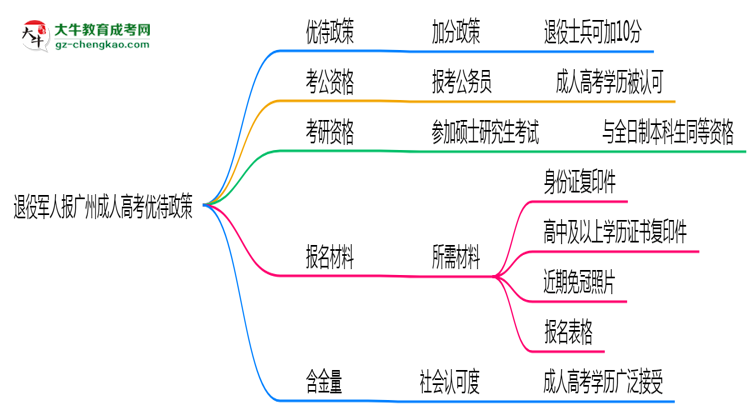 退役軍人報廣州成人高考有加分？2025年優(yōu)待政策詳解思維導圖