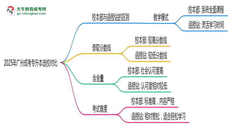 2025年廣州成考專升本選校本部還是函授站？6大對(duì)比解析思維導(dǎo)圖