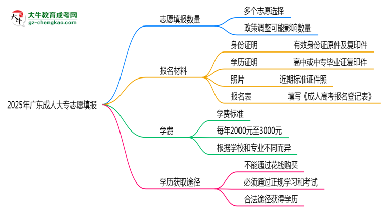 廣東成人大專能填幾個(gè)志愿？2025年志愿填報(bào)規(guī)則變更思維導(dǎo)圖