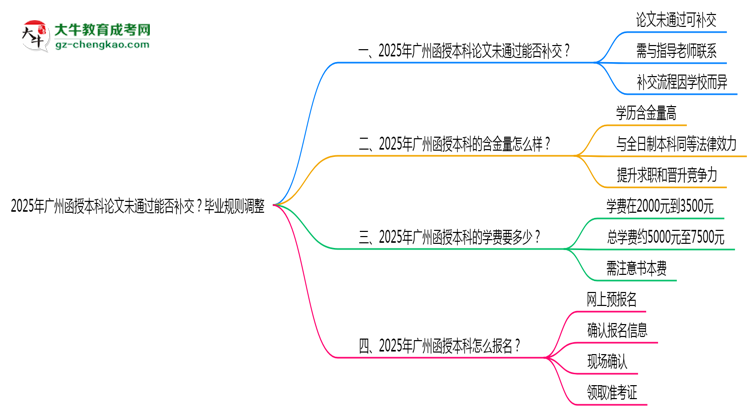 2025年廣州函授本科論文未通過能否補(bǔ)交？畢業(yè)規(guī)則調(diào)整思維導(dǎo)圖