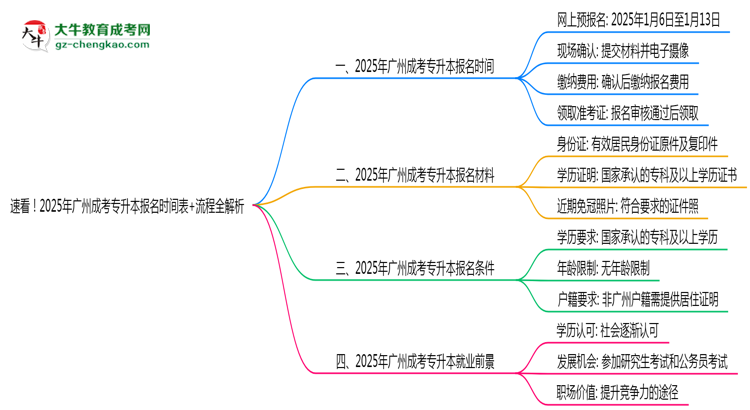 速看！2025年廣州成考專升本報名時間表+流程全解析思維導(dǎo)圖