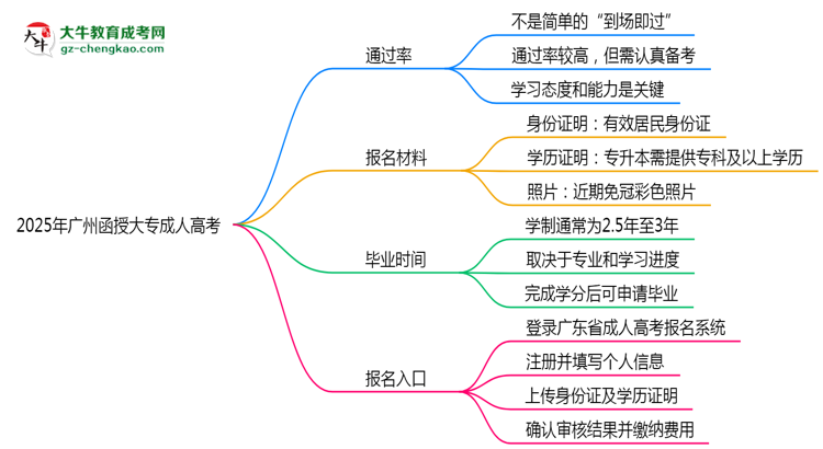 2025年廣州函授大專真能“到場即過”？通過率數(shù)據(jù)曝光思維導(dǎo)圖