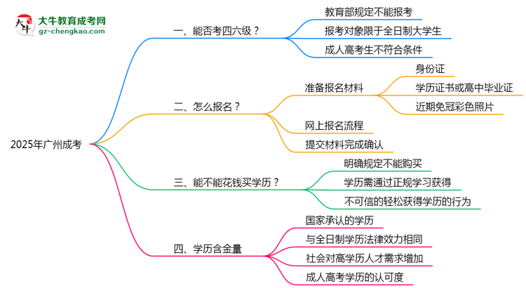2025廣州成考生能否考四六級？教育部最新答復思維導圖