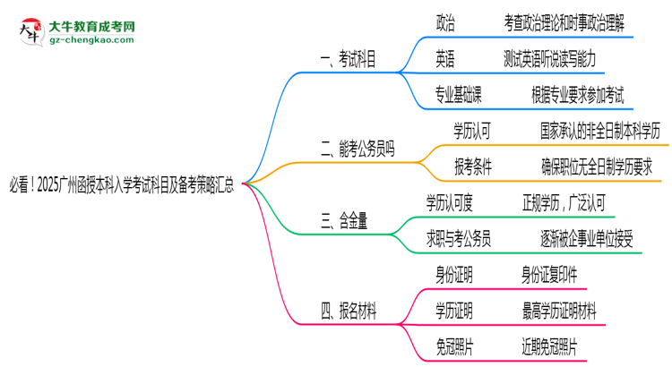 必看！2025廣州函授本科入學(xué)考試科目及備考策略匯總思維導(dǎo)圖