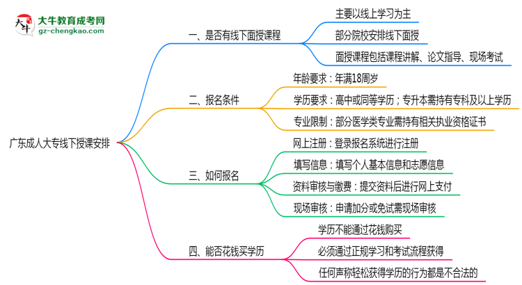 廣東成人大專線下授課嗎？2025年面授課程安排說(shuō)明思維導(dǎo)圖