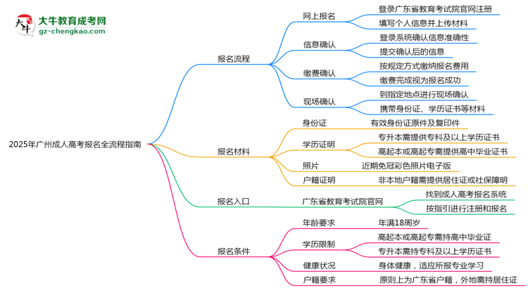 2025廣州成人高考報名全流程指南（含圖文教程）思維導圖