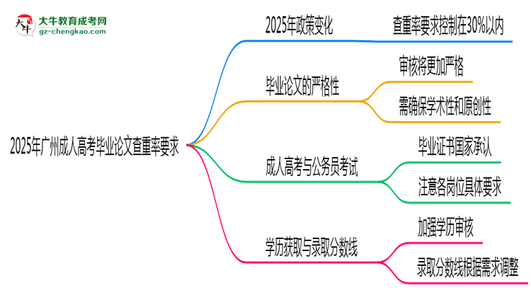 2025年廣州成人高考畢業(yè)論文查重率要求提高至多少？思維導(dǎo)圖