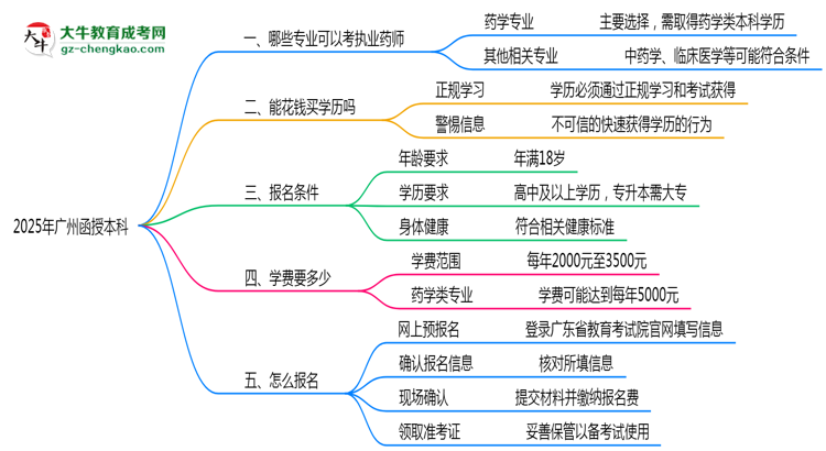 廣州函授本科哪些專業(yè)可考執(zhí)業(yè)藥師？2025年報考條件思維導(dǎo)圖