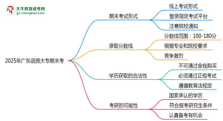 2025年廣東函授大專期末考線上考？考試形式官方確認思維導圖
