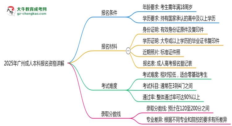 廣州2025成人本科報(bào)名資格詳解：這些條件你必須達(dá)標(biāo)！思維導(dǎo)圖