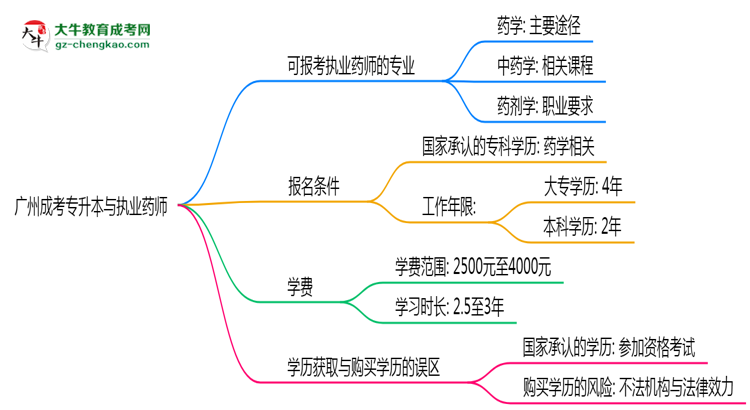 廣州成考專升本哪些專業(yè)可考執(zhí)業(yè)藥師？2025年報考條件思維導圖
