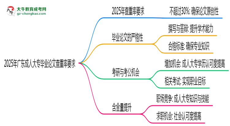 2025年廣東成人大專畢業(yè)論文查重率要求提高至多少？思維導(dǎo)圖