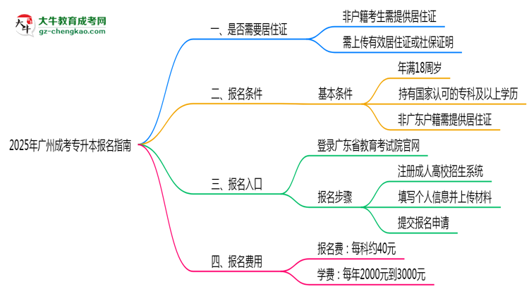 非戶(hù)籍生必看！2025年廣州成考專(zhuān)升本報(bào)名需居住證嗎？思維導(dǎo)圖