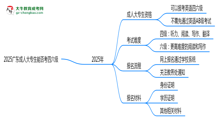 2025廣東成人大專生能否考四六級？教育部最新答復思維導圖