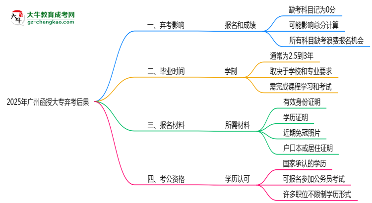 2025年廣州函授大專棄考后果：影響征信或下次報名？思維導圖
