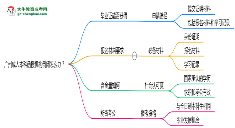 廣州成人本科函授機(jī)構(gòu)倒閉怎么辦？2025年畢業(yè)證補(bǔ)救方案公布思維導(dǎo)圖
