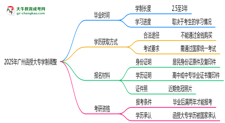 廣州函授大專2025年學(xué)制調(diào)整：最快多久能拿畢業(yè)證？思維導(dǎo)圖
