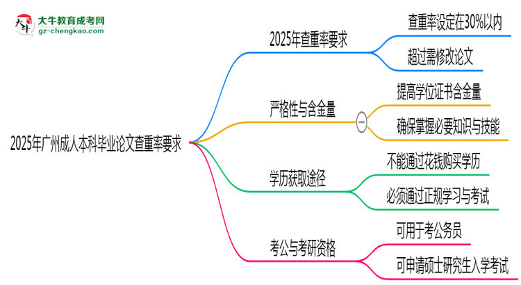 2025年廣州成人本科畢業(yè)論文查重率要求提高至多少？思維導(dǎo)圖