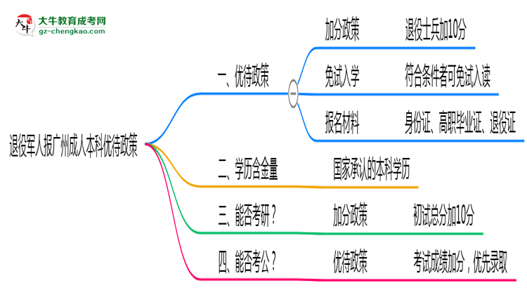 退役軍人報(bào)廣州成人本科有加分？2025年優(yōu)待政策詳解思維導(dǎo)圖