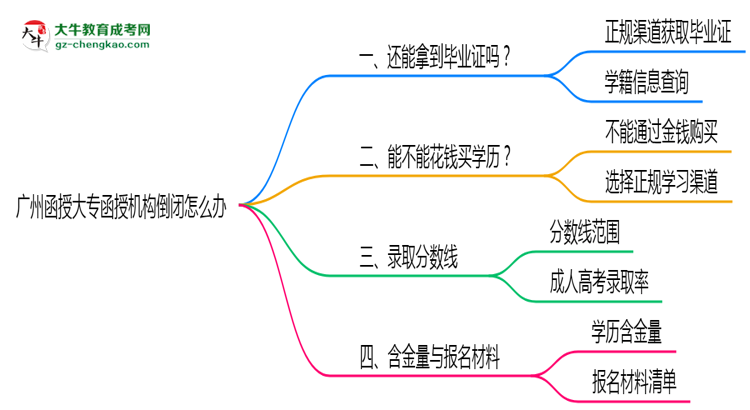 廣州函授大專函授機構(gòu)倒閉怎么辦？2025年畢業(yè)證補救方案公布思維導(dǎo)圖
