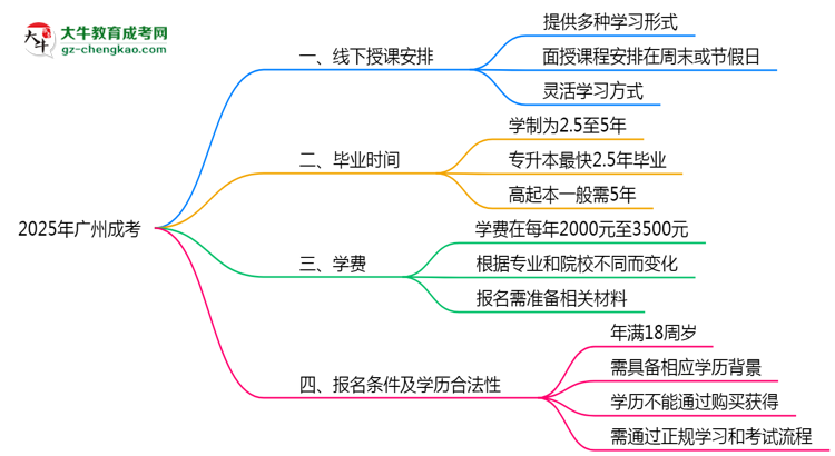 廣州成考線下授課嗎？2025年面授課程安排說明思維導(dǎo)圖