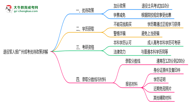 退役軍人報(bào)廣州成考有加分？2025年優(yōu)待政策詳解思維導(dǎo)圖