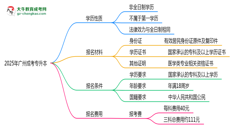2025年廣州明確界定：成考專升本學(xué)歷屬第一學(xué)歷嗎？思維導(dǎo)圖