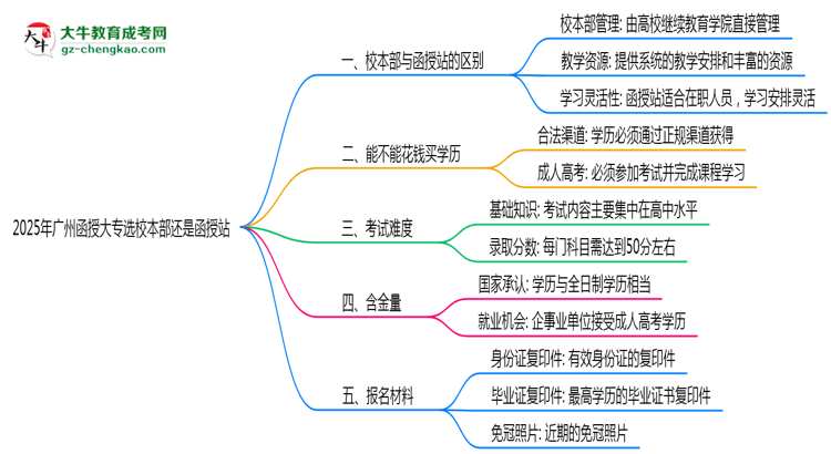 2025年廣州函授大專選校本部還是函授站？6大對(duì)比解析思維導(dǎo)圖