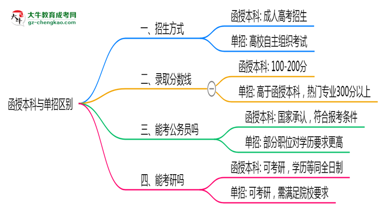 函授本科與單招區(qū)別在哪？2025年廣州考生必看對比指南思維導(dǎo)圖
