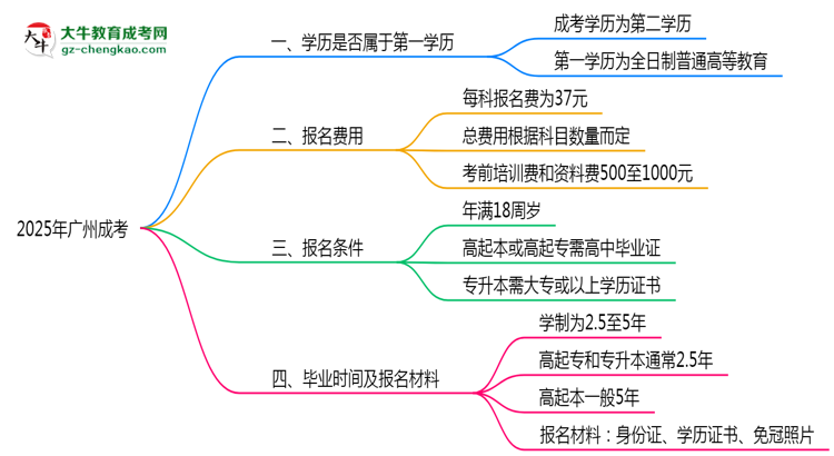 2025年廣州明確界定：成考學歷屬第一學歷嗎？思維導圖