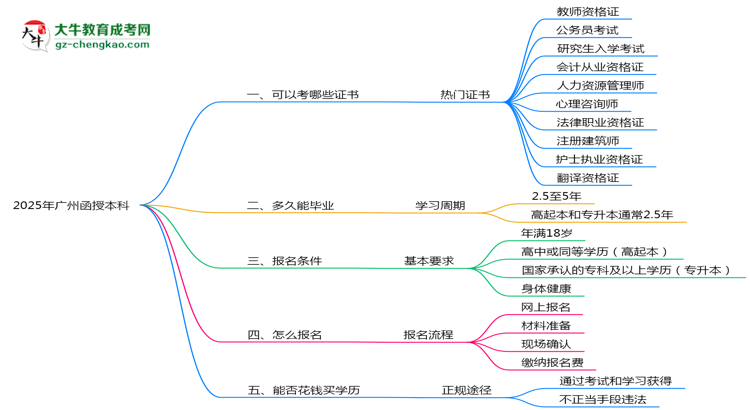 2025年廣州函授本科學(xué)歷能考哪些證？十大熱門證書盤點(diǎn)思維導(dǎo)圖