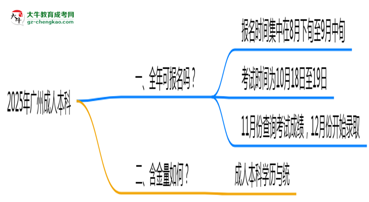 廣州成人本科全年可報(bào)名？2025年報(bào)考時(shí)間節(jié)點(diǎn)更新思維導(dǎo)圖