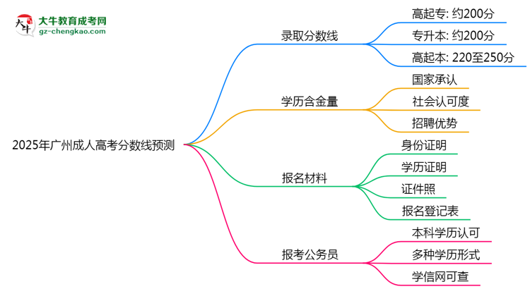 2025廣州成人高考分數(shù)線預(yù)測：各專業(yè)錄取標準搶先看思維導圖