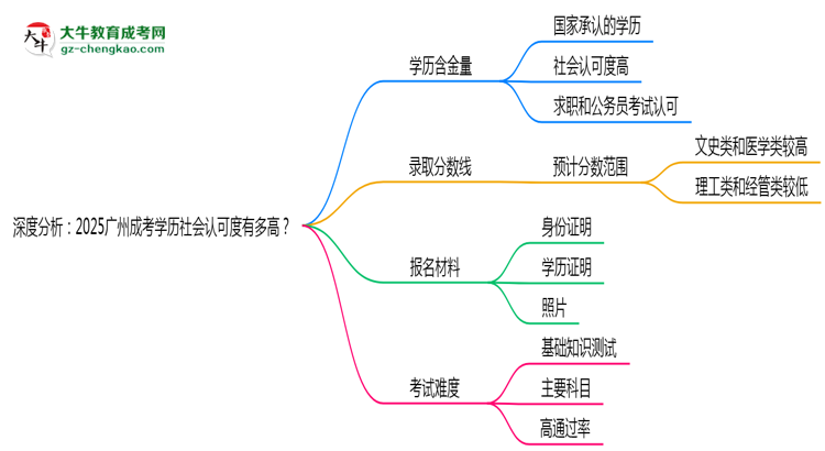 深度分析：2025廣州成考學(xué)歷社會(huì)認(rèn)可度有多高？思維導(dǎo)圖