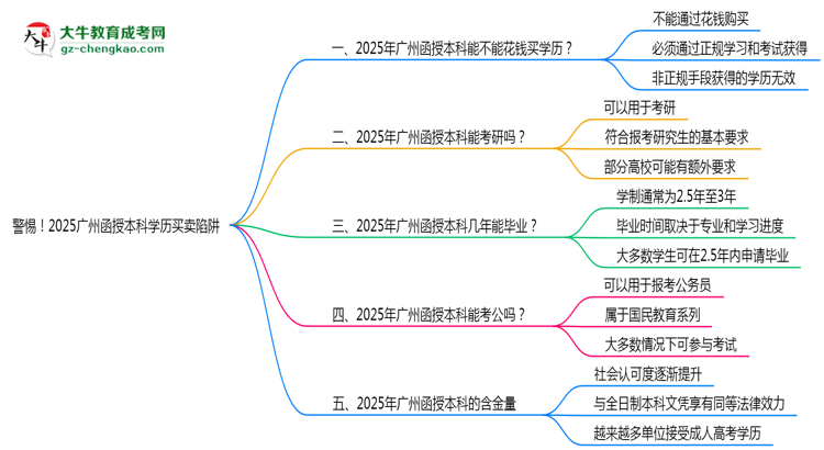 警惕！2025廣州函授本科學(xué)歷買賣陷阱（官方聲明）思維導(dǎo)圖