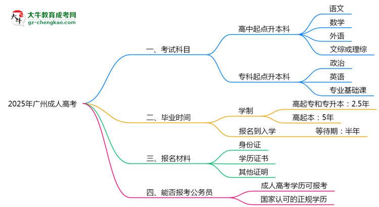 必看！2025廣州成人高考入學(xué)考試科目及備考策略匯總思維導(dǎo)圖