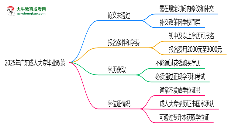 2025年廣東成人大專論文未通過(guò)能否補(bǔ)交？畢業(yè)規(guī)則調(diào)整思維導(dǎo)圖