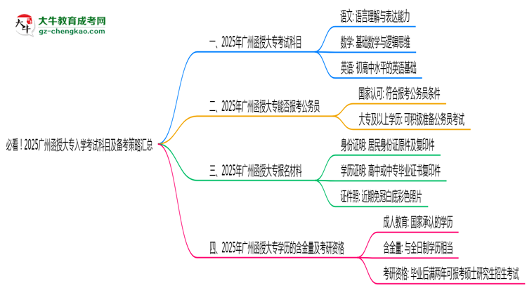 必看！2025廣州函授大專入學考試科目及備考策略匯總思維導圖