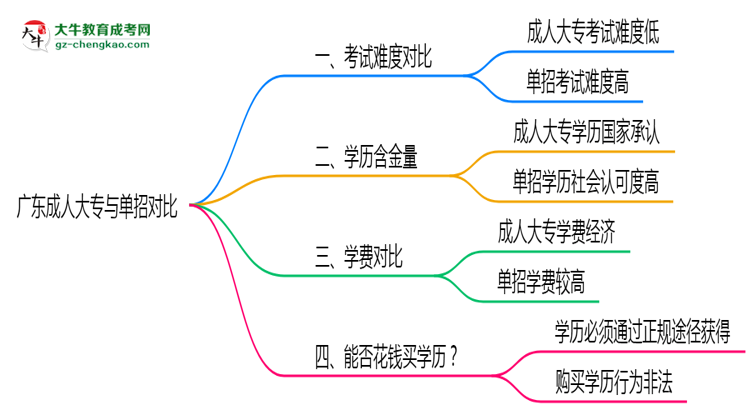 廣東成人大專和單招哪個更難？2025年考試難度對比思維導圖